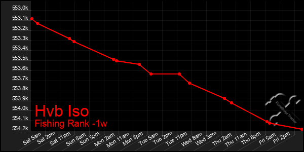 Last 7 Days Graph of Hvb Iso