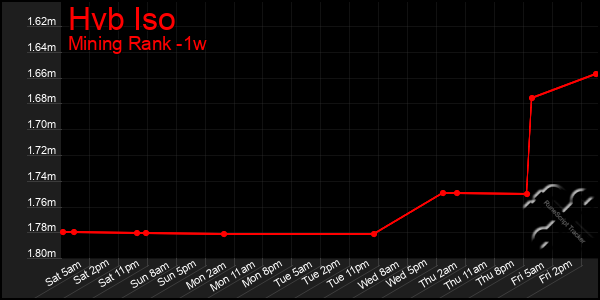 Last 7 Days Graph of Hvb Iso