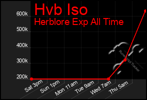 Total Graph of Hvb Iso