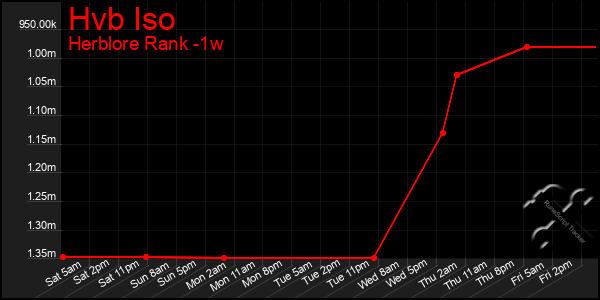 Last 7 Days Graph of Hvb Iso