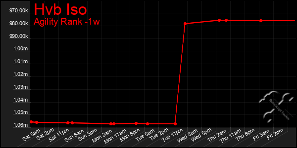 Last 7 Days Graph of Hvb Iso