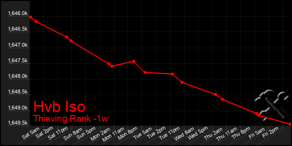 Last 7 Days Graph of Hvb Iso