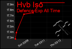 Total Graph of Hvb Iso