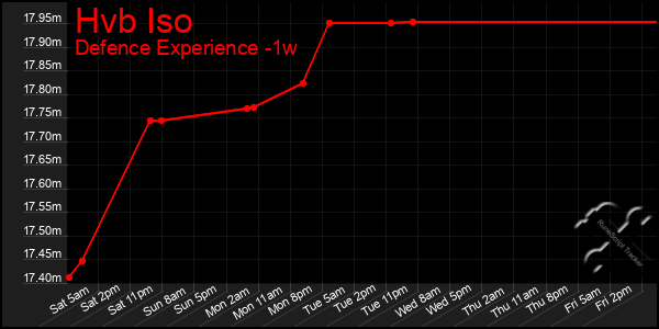 Last 7 Days Graph of Hvb Iso