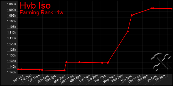 Last 7 Days Graph of Hvb Iso