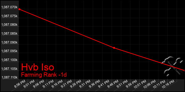 Last 24 Hours Graph of Hvb Iso