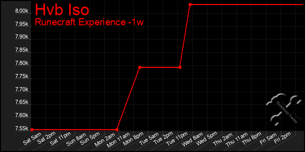 Last 7 Days Graph of Hvb Iso