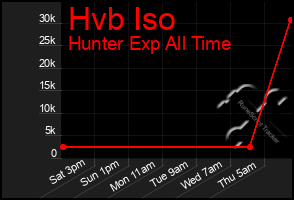 Total Graph of Hvb Iso