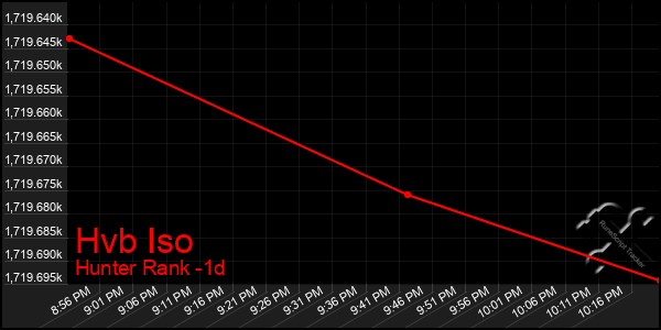 Last 24 Hours Graph of Hvb Iso