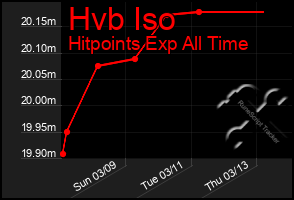 Total Graph of Hvb Iso