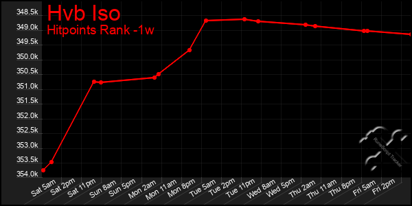 Last 7 Days Graph of Hvb Iso