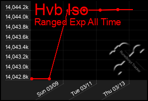 Total Graph of Hvb Iso