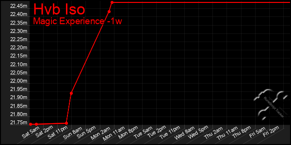 Last 7 Days Graph of Hvb Iso