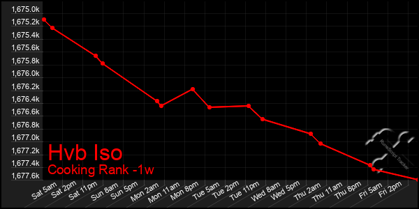 Last 7 Days Graph of Hvb Iso