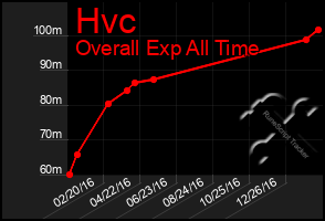 Total Graph of Hvc