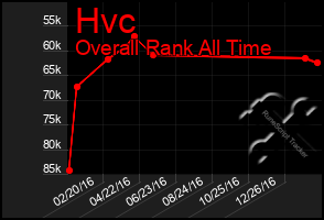 Total Graph of Hvc