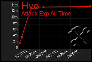 Total Graph of Hvc