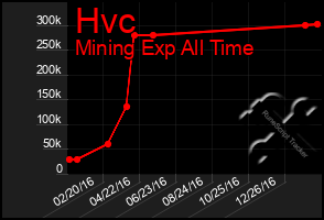 Total Graph of Hvc