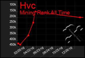 Total Graph of Hvc