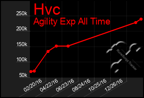 Total Graph of Hvc