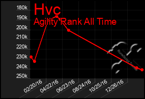 Total Graph of Hvc