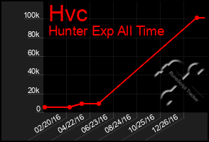 Total Graph of Hvc