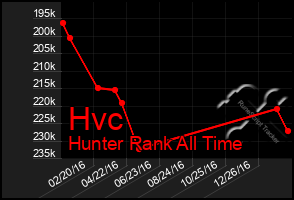 Total Graph of Hvc