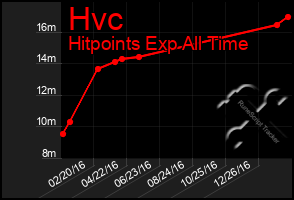 Total Graph of Hvc