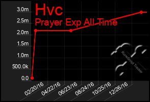 Total Graph of Hvc