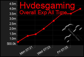 Total Graph of Hvdesgaming