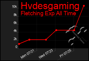 Total Graph of Hvdesgaming