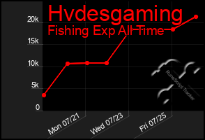 Total Graph of Hvdesgaming
