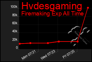 Total Graph of Hvdesgaming