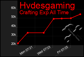 Total Graph of Hvdesgaming