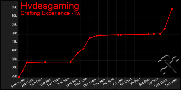 Last 7 Days Graph of Hvdesgaming