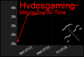 Total Graph of Hvdesgaming