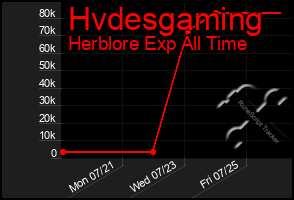 Total Graph of Hvdesgaming