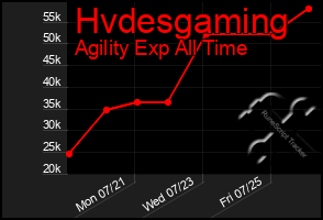 Total Graph of Hvdesgaming