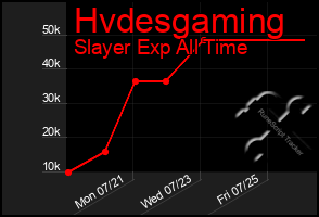Total Graph of Hvdesgaming