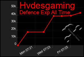 Total Graph of Hvdesgaming