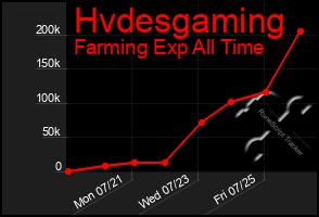 Total Graph of Hvdesgaming