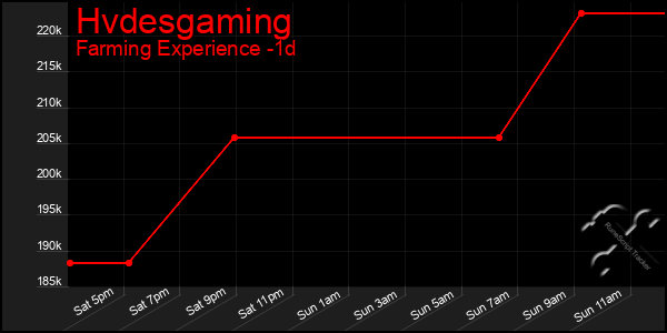 Last 24 Hours Graph of Hvdesgaming