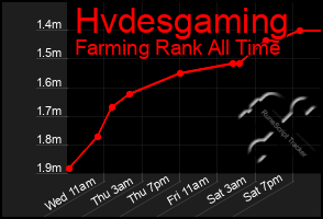 Total Graph of Hvdesgaming