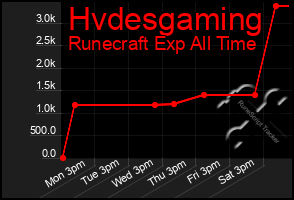 Total Graph of Hvdesgaming