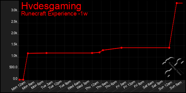 Last 7 Days Graph of Hvdesgaming