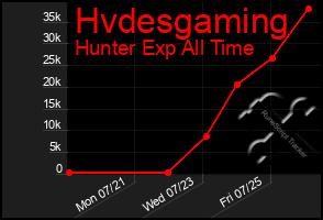 Total Graph of Hvdesgaming