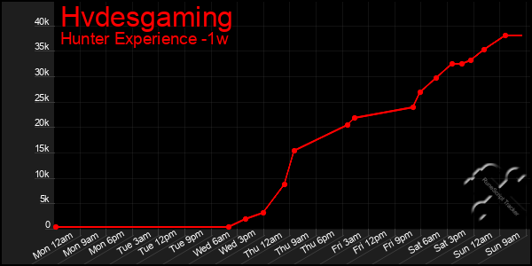 Last 7 Days Graph of Hvdesgaming