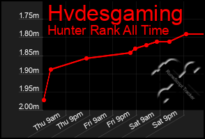 Total Graph of Hvdesgaming