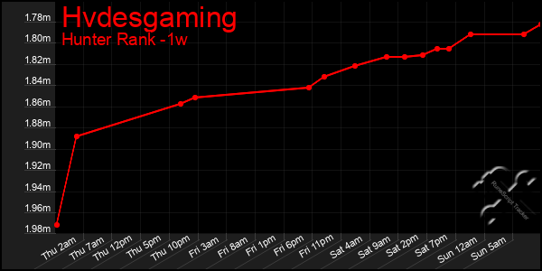 Last 7 Days Graph of Hvdesgaming
