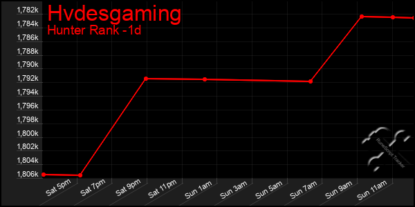 Last 24 Hours Graph of Hvdesgaming